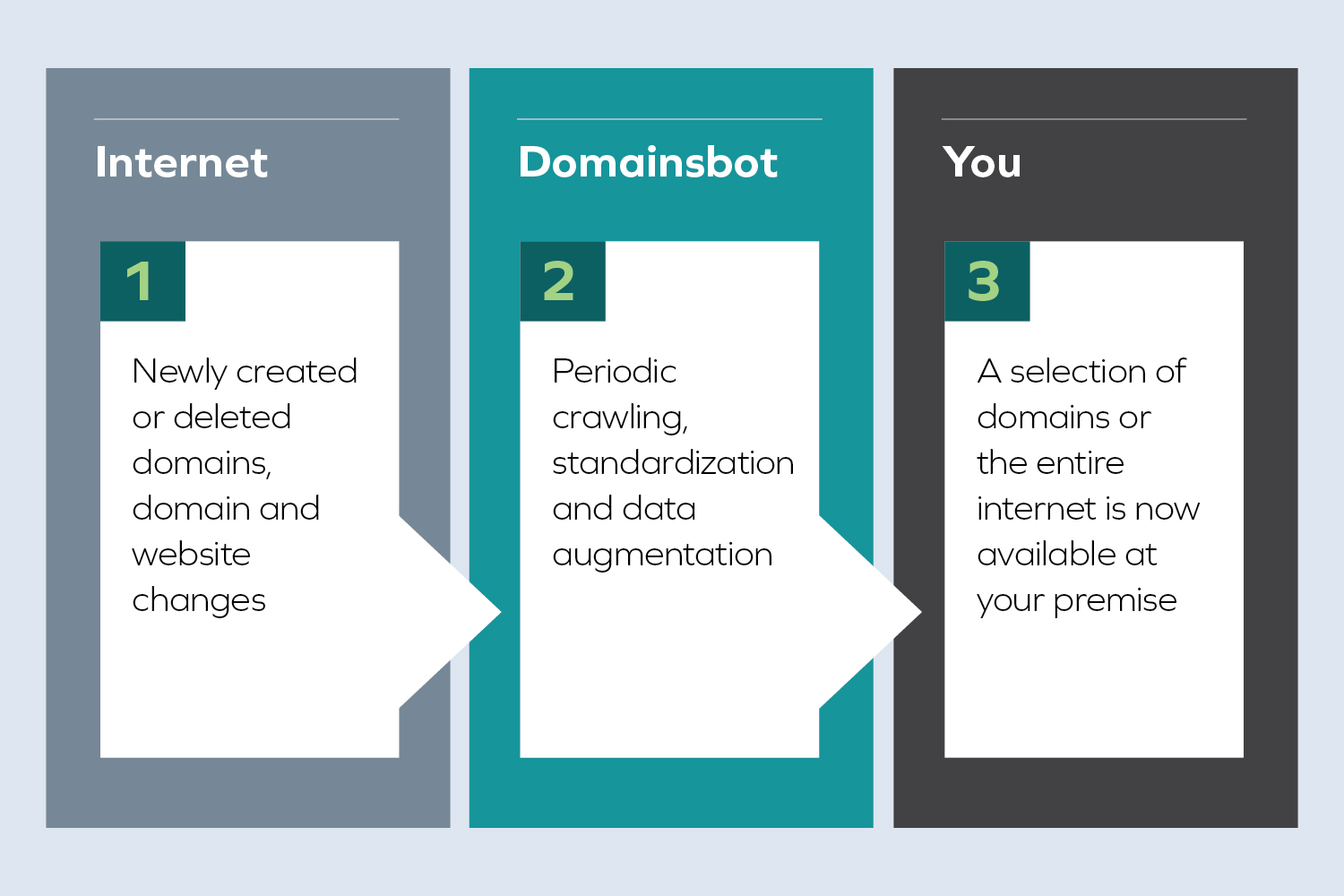 Data Provisioning Data Sync Diagram: 1) Internet: newly created or deleted domains, domain and website changes; 2) Domainsbot: peridic crawling, standardization and data augmentation; 3) You: a selection of domains or the entire internet is now at available at your premise. 