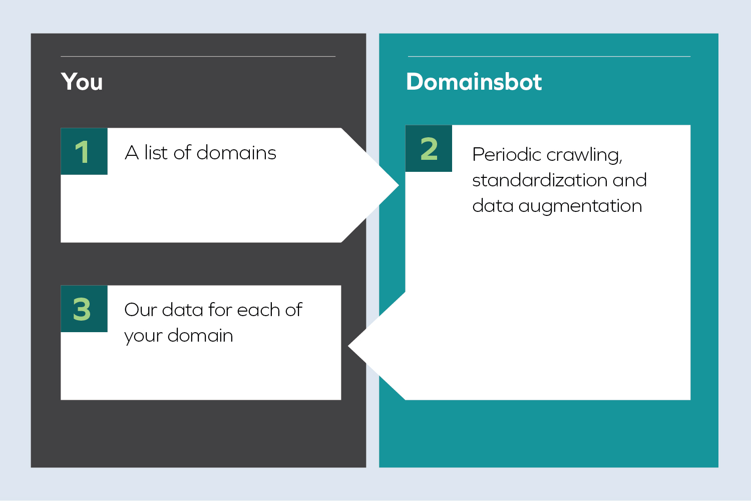 Data Provisioning Snapshots Diagram: 1) you provide a list of domains; 2) Domainsbot provides periodic crawling, standardization and data augmentation; 3) you get Domainsbot data for each of your domains