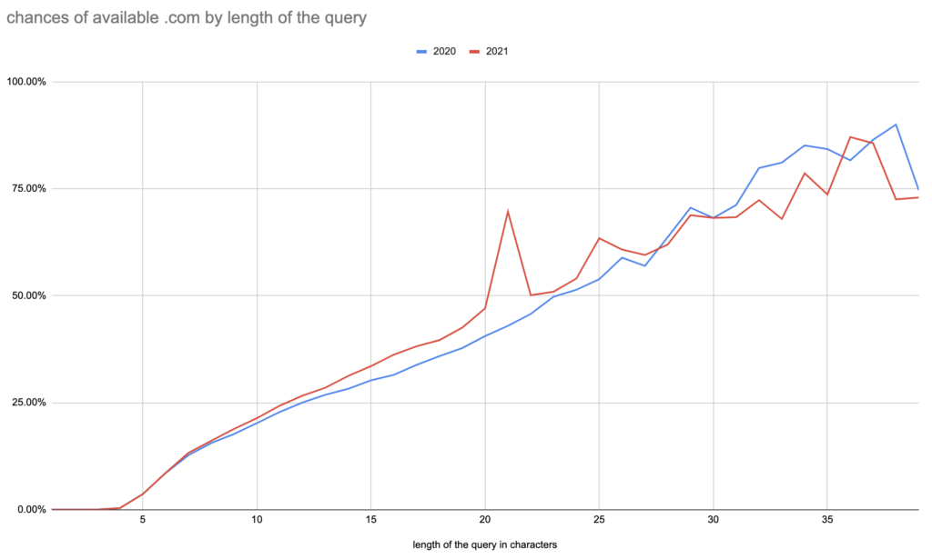 Image shows a graphic capturing the chances of an available .com domain by length of the search query (number of characters).