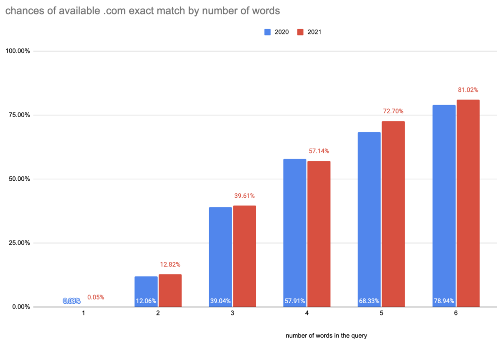 	</p>
<p>Image shows a bar graph capturing the chances of users finding exactly what they searched for as an available .com by number of words.