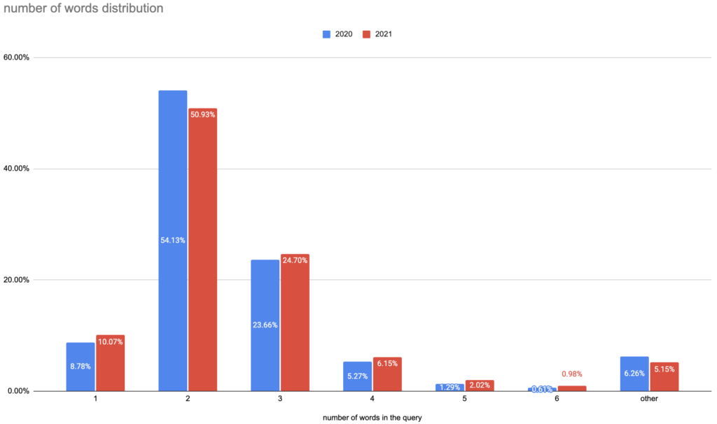 Image shows a chart that captures the distribution of queries by number of words and how much the user changed search behavior during a session.