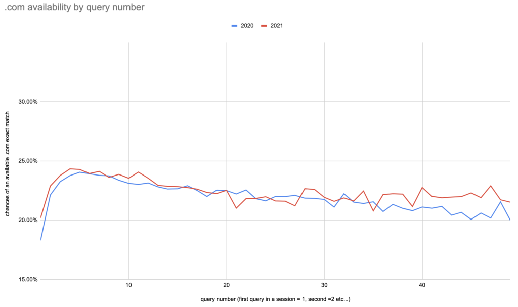 Image of a line chart capturing the average chance of finding an available .com exact match based on the query number. 