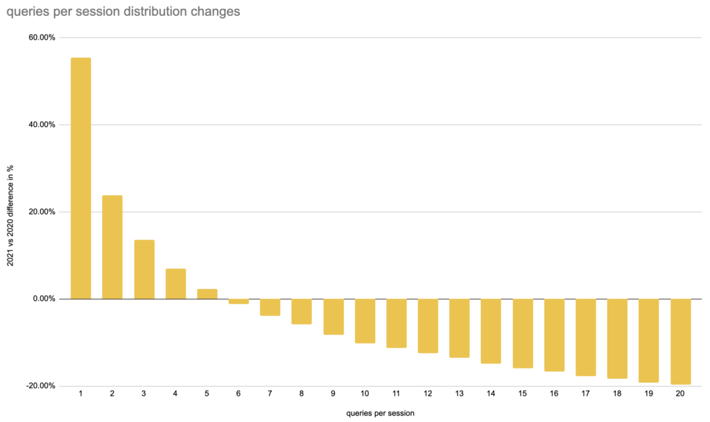 Image shows a line chart capturing the changes in distribution of queries per session.