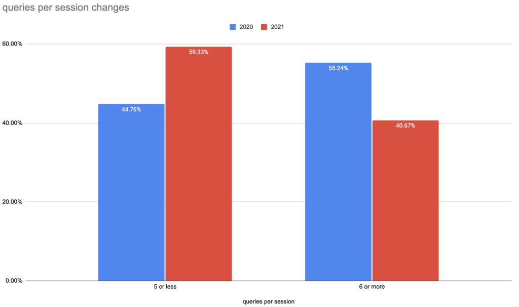 Image is of a bar graph showing how queries per sessions changed in 2020 and 2021. 