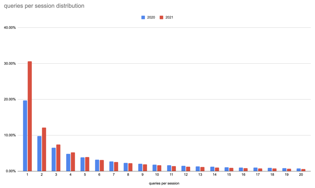 Image is of a chart showing distribution of queries per session.